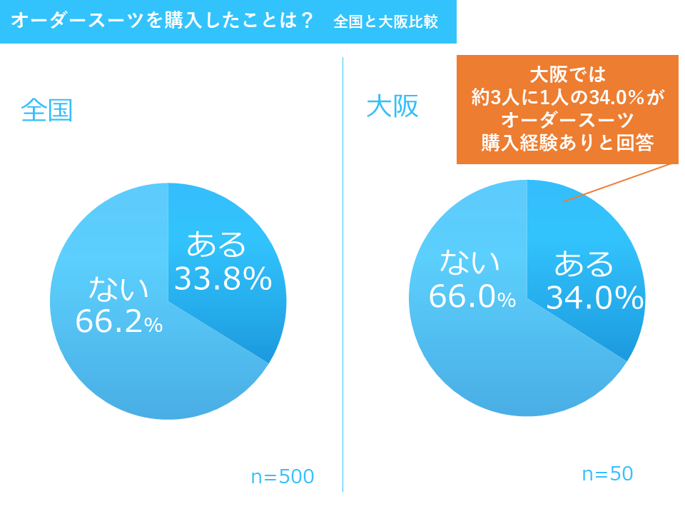 大阪のオーダースーツ購入経験割合