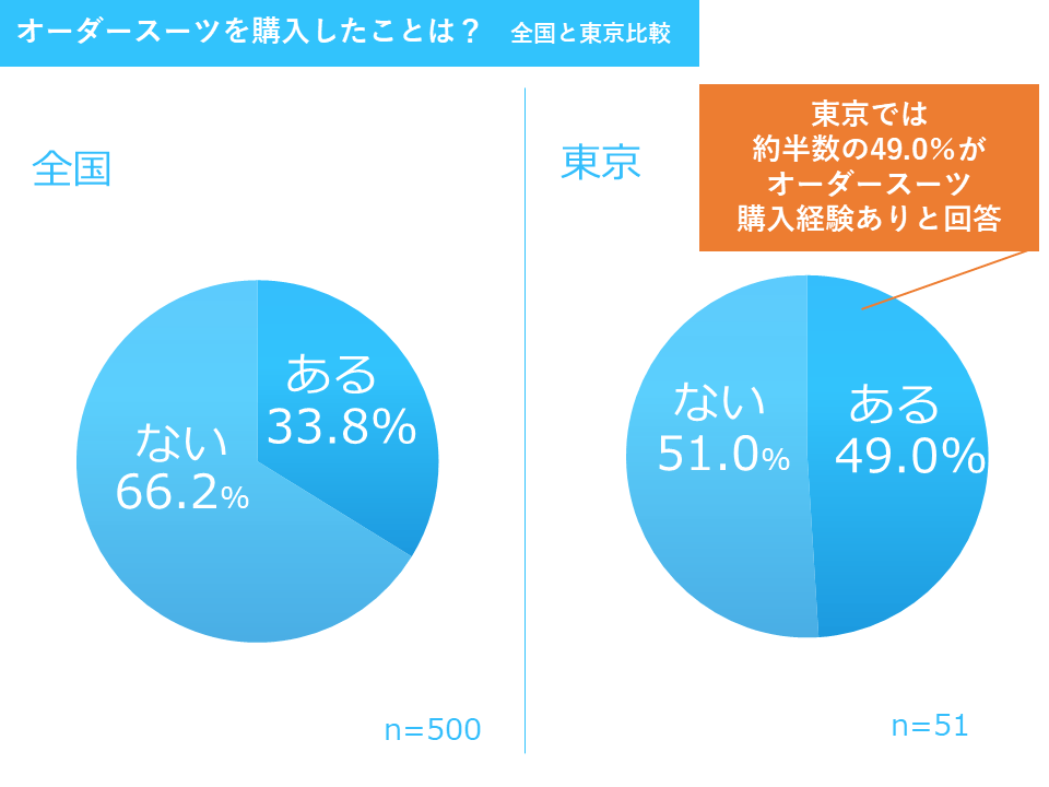 東京のオーダースーツ購入経験者の割合